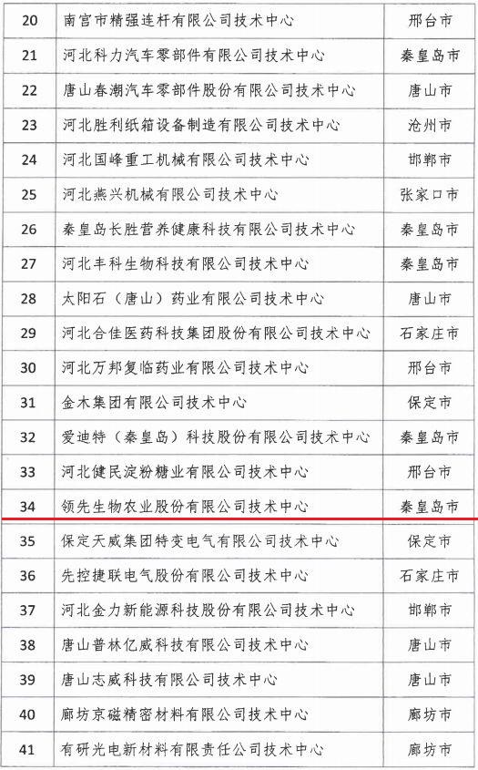 2018年河北省新認(rèn)定為、省級企業(yè)技術(shù)中心名單出爐！
