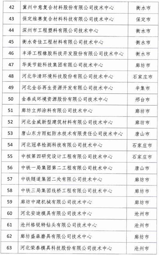 2018年河北省新認(rèn)定為、省級企業(yè)技術(shù)中心名單出爐！